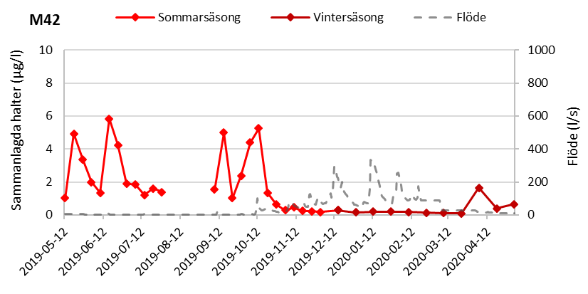Summahalter av bekämpningsmedel i ytvatten sommar och vinter 2019-2020  typområde M42