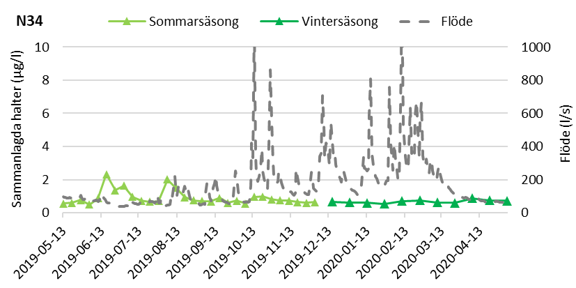 Summahalter av bekämpningsmedel i ytvatten sommar och vinter 2019-2020  typområde N34