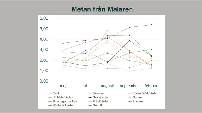 Methane in Mälaren. Diagram.