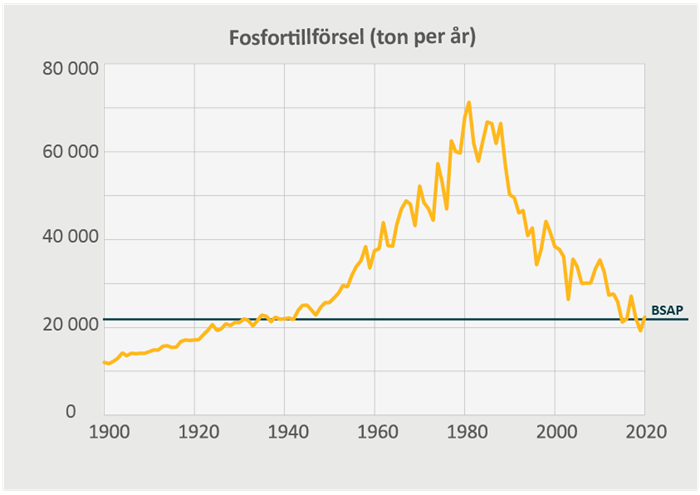 Diagram som visar fosfortillförsel.