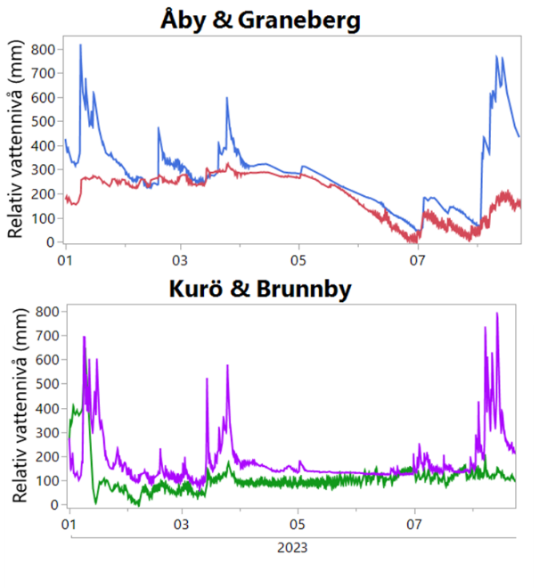Graphs.