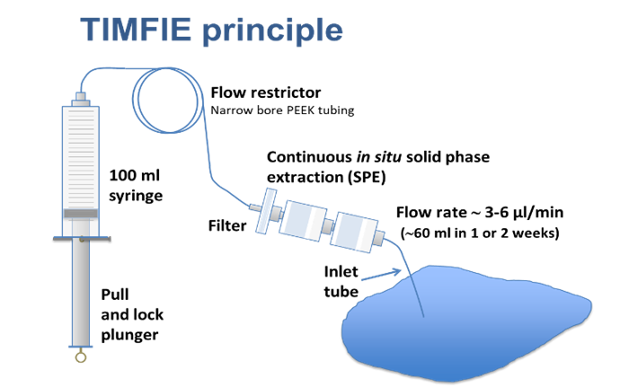 TIMFIE:s princip med spruta, slangar och filter. Illustration med engelsk text.