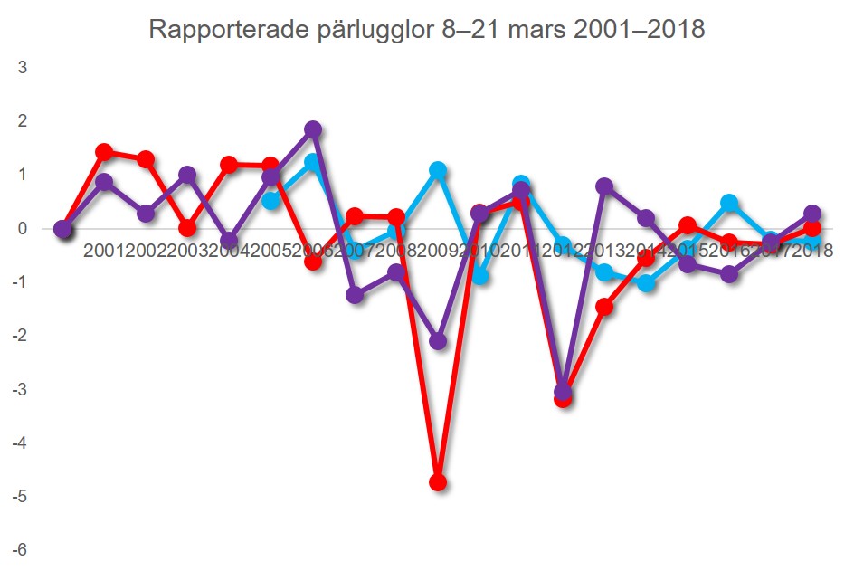 Figur 4 pärlugglor