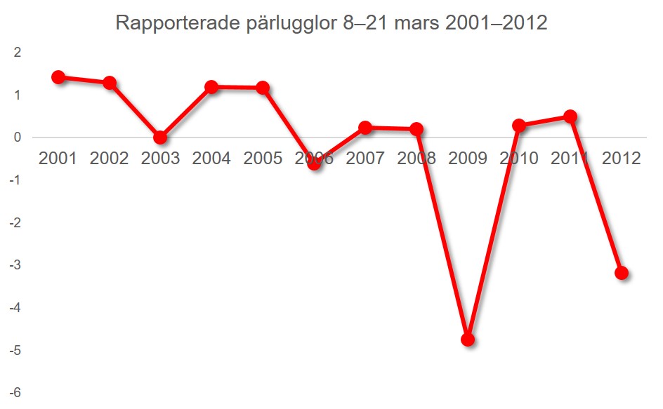 Figur 1 pärlugglor