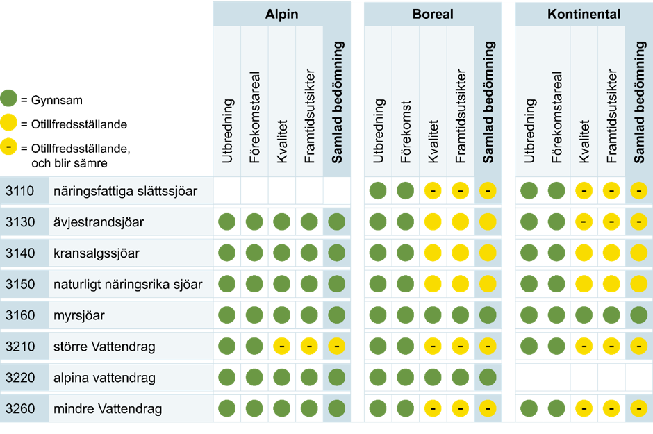Figur 1. Bedömning av limniska naturtyper i art- och habitatdirektivet per biogeografisk region för 2019..png