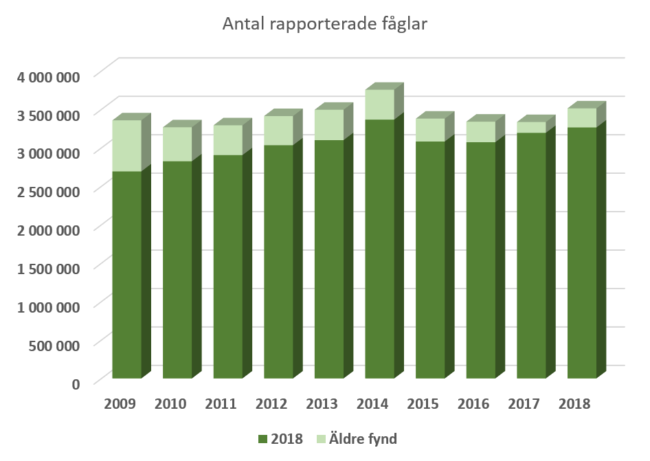 Figur 2. Antal rapporterade fynd av fåglar per år.