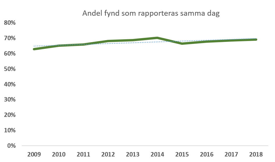 Figur 4. Allt fler fynd rapporteras under samma dag som observationen görs.