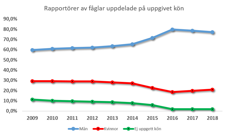 Figur 5. Andel fågelfynd som rapporteras av män respektive kvinnor.