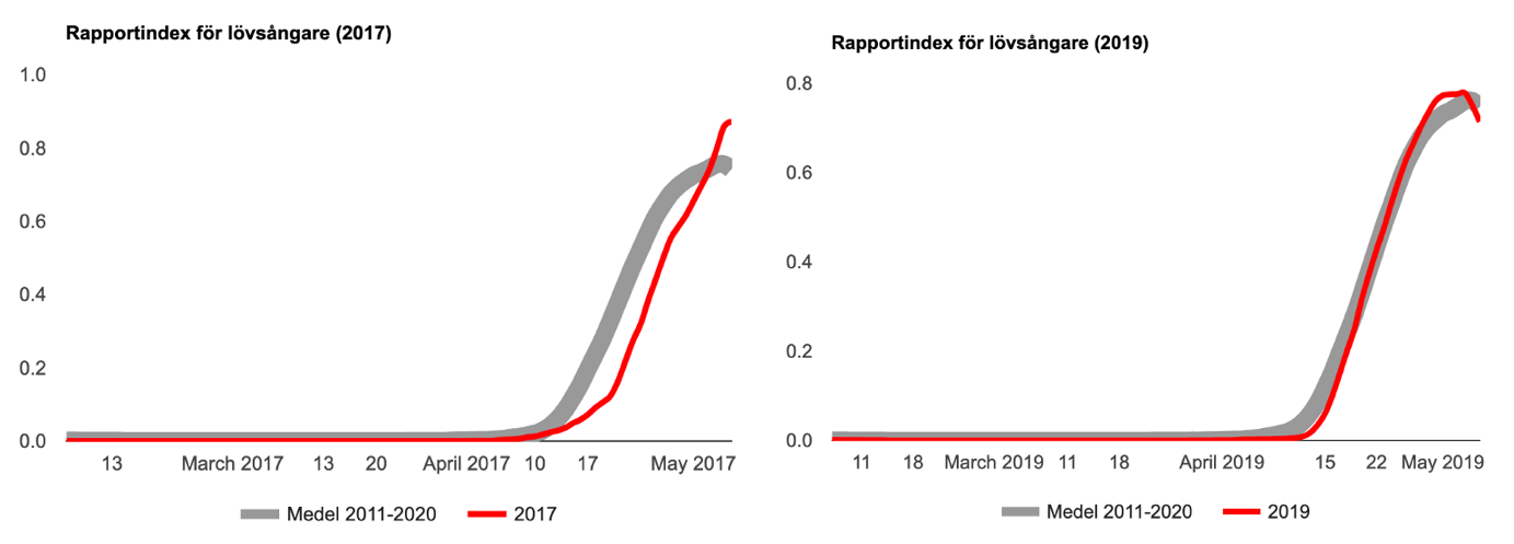 Röd och grå linje i två olika diagram. Diagram