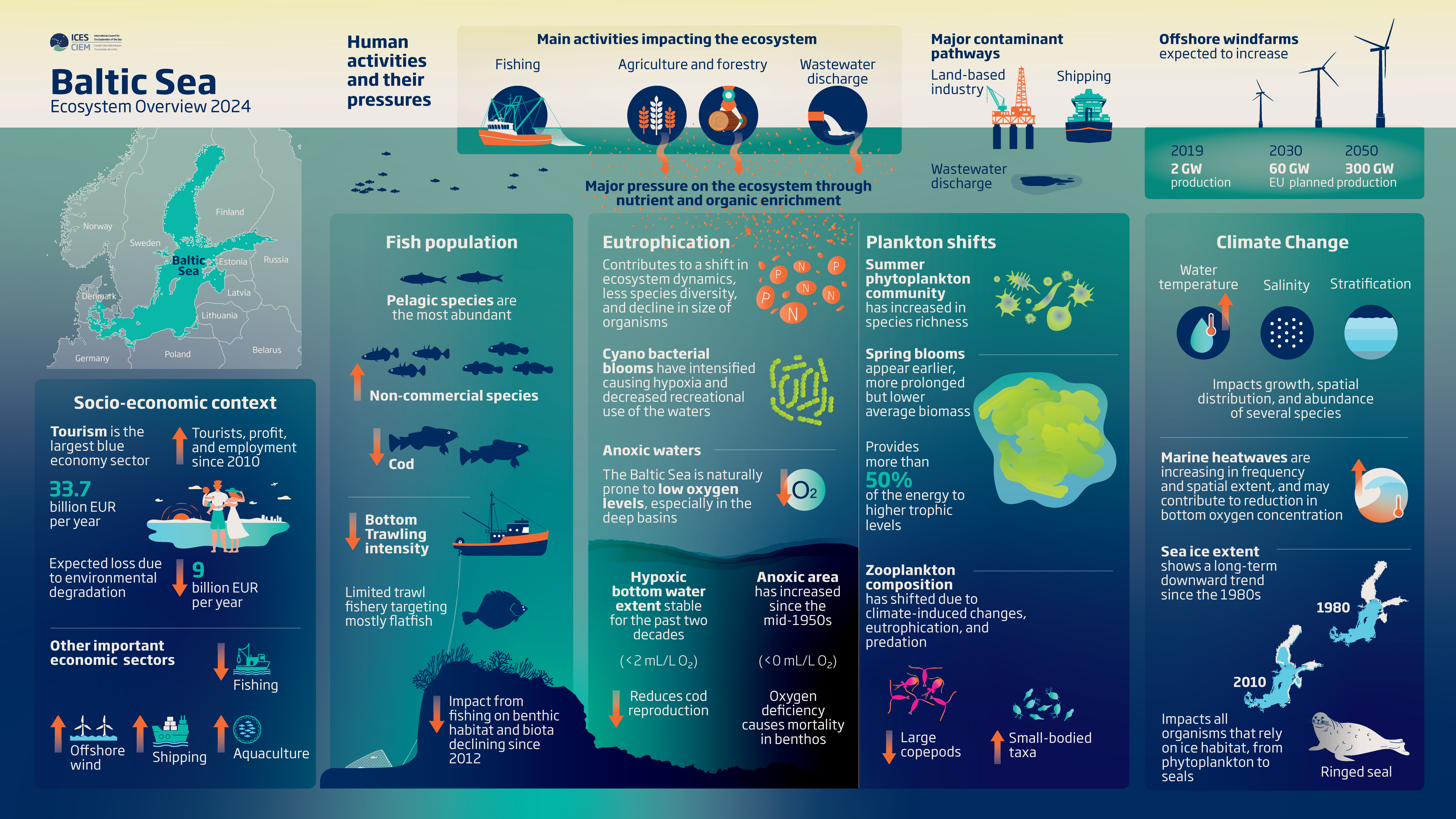 Infographic on the Baltic Sea