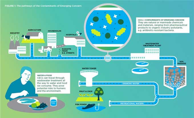 Illustration av potentiellt hälso och miljöfarliga substansers spridningsvägar. Ilustration: www.waterjpi.eu 