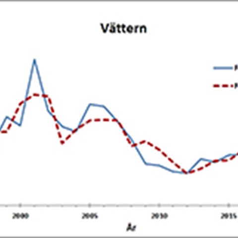 Diagram som visar fångstprognoser och kräftfångster i Vättern under åren 1995–2021