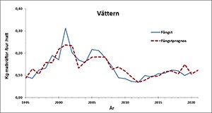 Diagram som visar fångstprognoser och kräftfångster i Vättern under åren 1995–2021