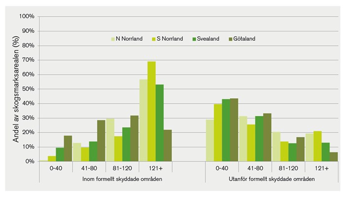 Skogsmarksarealen fördelad på åldersklasser och landsdelar inom respektive utanför formellt skyddade områden. Procent. Riksskogstaxeringen 2017–2021.