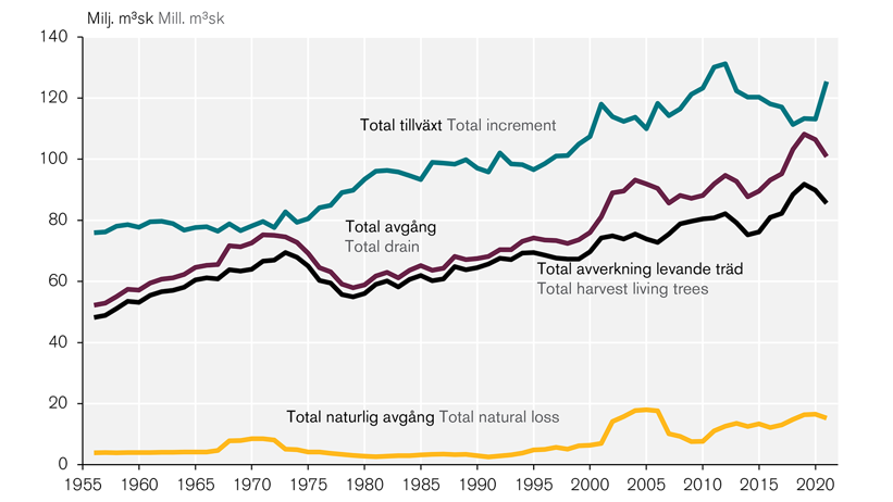 Tillväxt, avverkning och naturlig avgång (träd som dör av andra orsaker) enligt Riksskogstaxeringen, från 1955 och framåt.