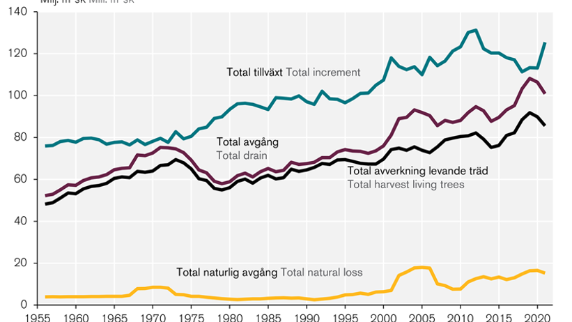 Tillväxt, avverkning och naturlig avgång (träd som dör av andra orsaker) enligt Riksskogstaxeringen, från 1955 och framåt.