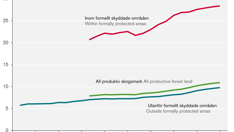 Volym död ved per hektar på produktiv skogsmark.