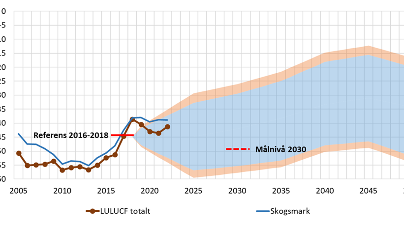 Graf som visar hur spridningen av möjlig kolinlagring med de fem olika scenarierna ser ut fram till 2050. Den visar även hur kolinlagringen sett ut för skogsmark och LULUCF sektorerna gemensamt sen 2005.