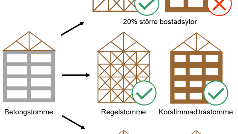 Olika bostadstyper och storlekar som inkluderas i studien. Betongstomme dominerar idag när flerfamiljshus byggs i Sverige. Det träbaserade alternativ som främst används idag är regelstomme, men korslimmad trästomme förväntas spela en större roll i framtiden. Ersätta betong med regelstomme när flerfamiljshus byggs leder till klimatfördelar även om det träbaserade alternativet byggs större än alternativet med betongstomme. Men när korslimmad trästomme används och bostadsytan ökar, tappar vi klimatfördelen och den största mängden gammal skog i Sverige skulle gå förlorad.