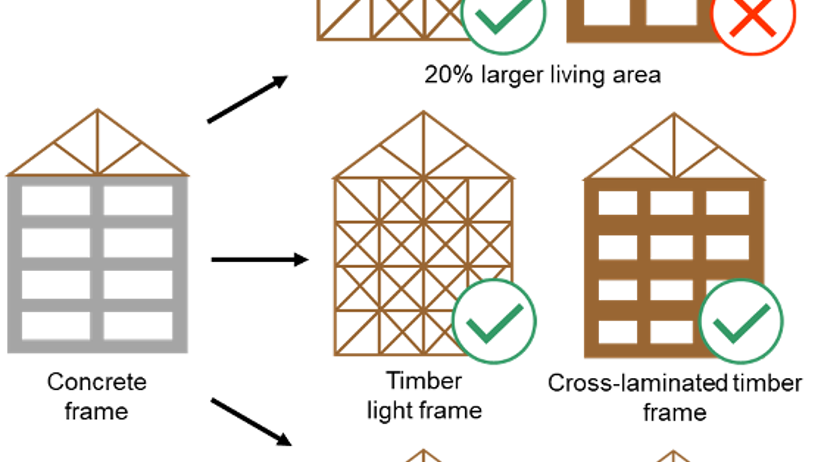 The different housing types and dwelling sizes considered in the study. Concrete frame dominates Swedish multi-family housing construction today. The wood-based alternative mostly used is timber light frame, but cross-laminated timber frame is expected to play a larger role in the future. The substitution of concrete with timber light frame in multi-family housing construction leads to climate benefits also if the wood-based alternative would be built larger than the concrete frame option. However, when cross-laminated timber frame is used and the dwelling size is increased, no climate benefit is achieved and the largest amount of old forest in Sweden would be lost.