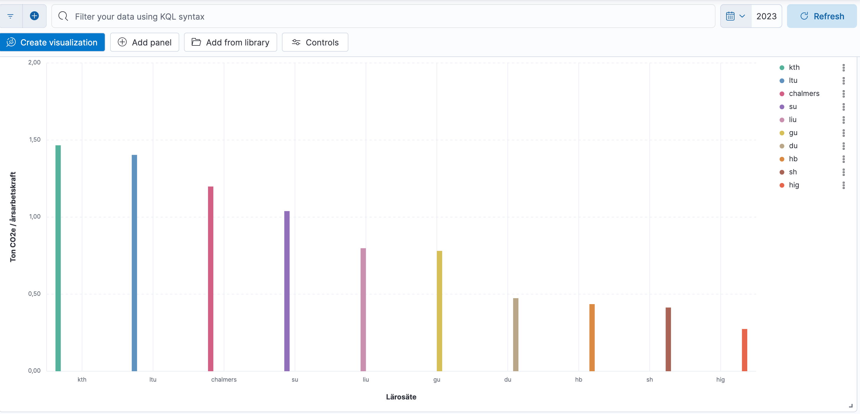 CO₂e-utsläppen baserade per årsarbetskraft för 2023. Fallande: KTH, LTU, Chalmers, SU, LiU, GU, DU, HB, SH och HiG