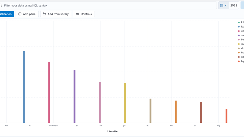 CO₂e-utsläppen baserade per årsarbetskraft för 2023. Fallande: KTH, LTU, Chalmers, SU, LiU, GU, DU, HB, SH och HiG