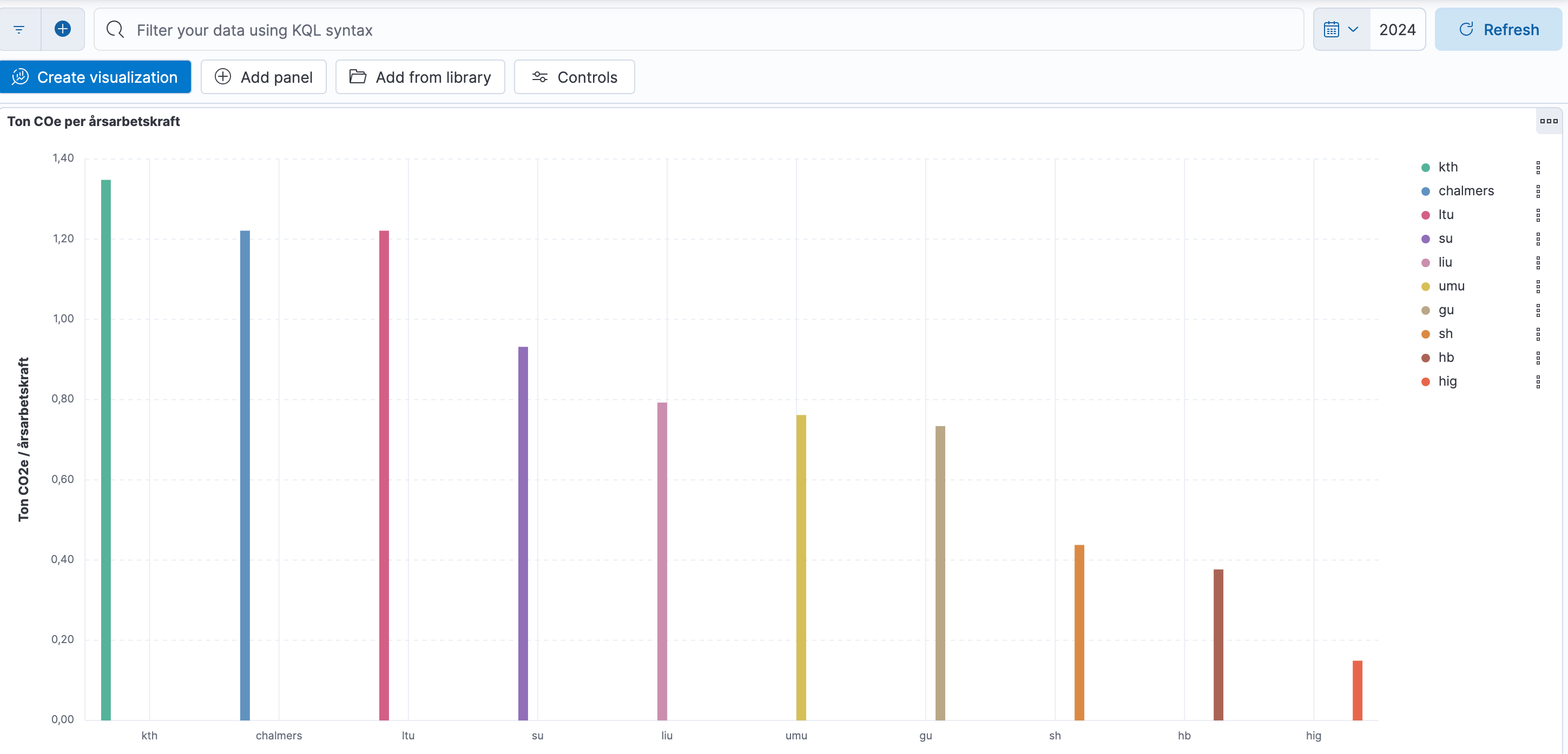 CO₂e-utsläppen baserade per årsarbetskraft för 2024. Fallande: KTH,  Chalmers, LTU, SU, LiU, Umu, GU, SH, HB and HiG