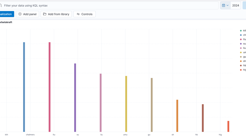 CO₂e-utsläppen baserade per årsarbetskraft för 2024. Fallande: KTH, Chalmers, LTU, SU, LiU, Umu, GU, SH, HB and HiG