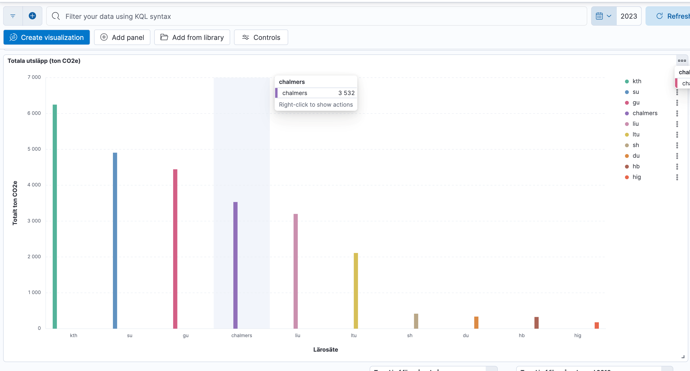 Tabell över tio lärosätens utsläpp. I fallande ordning: KTH, SU, GU, Chalmers, LiU, LTU, SH, DU, HB och HiG