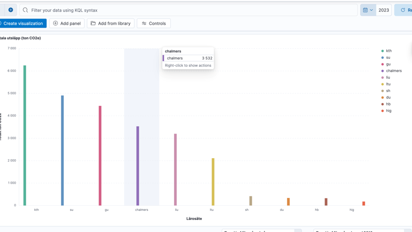 Tabell över tio lärosätens utsläpp. I fallande ordning: KTH, SU, GU, Chalmers, LiU, LTU, SH, DU, HB och HiG
