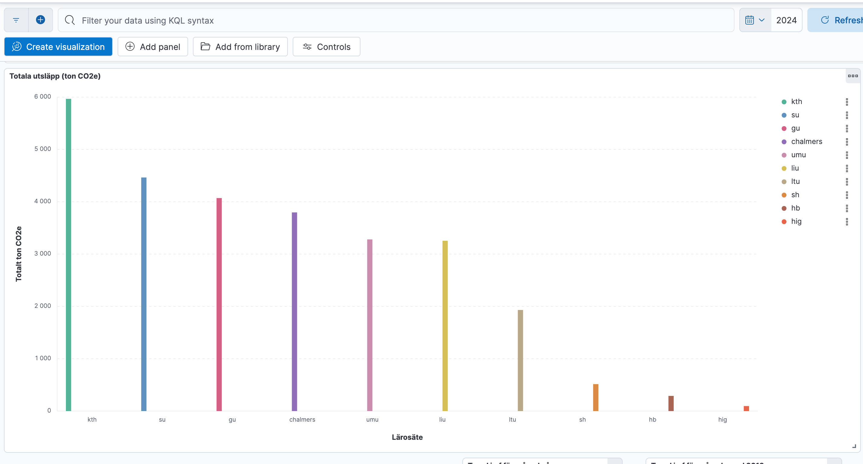 Tabell över tio lärosätens utsläpp för 2024. Fallande KTH, SU, GU, Chalmers, LiU, LTU, SH, DU, HB och HiG
