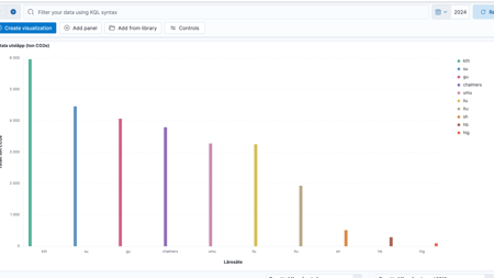 Tabell över tio lärosätens utsläpp för 2024. Fallande KTH, SU, GU, Chalmers, LiU, LTU, SH, DU, HB och HiG