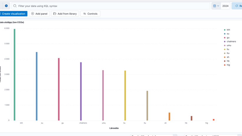Tabell över tio lärosätens utsläpp för 2024. Fallande KTH, SU, GU, Chalmers, LiU, LTU, SH, DU, HB och HiG