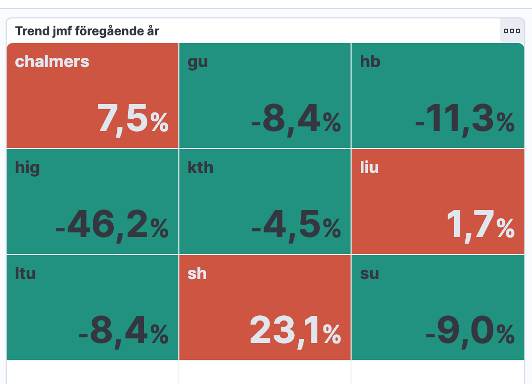 Trenden för utsläpp. Chalmers, LiU och SH i röda rutor (ökning). GU, HB, HiG, KTH, LTU och SU i gröna rutor (minskning).