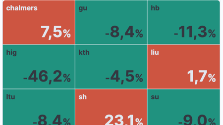 Trenden för utsläpp. Chalmers, LiU och SH i röda rutor (ökning). GU, HB, HiG, KTH, LTU och SU i gröna rutor (minskning).