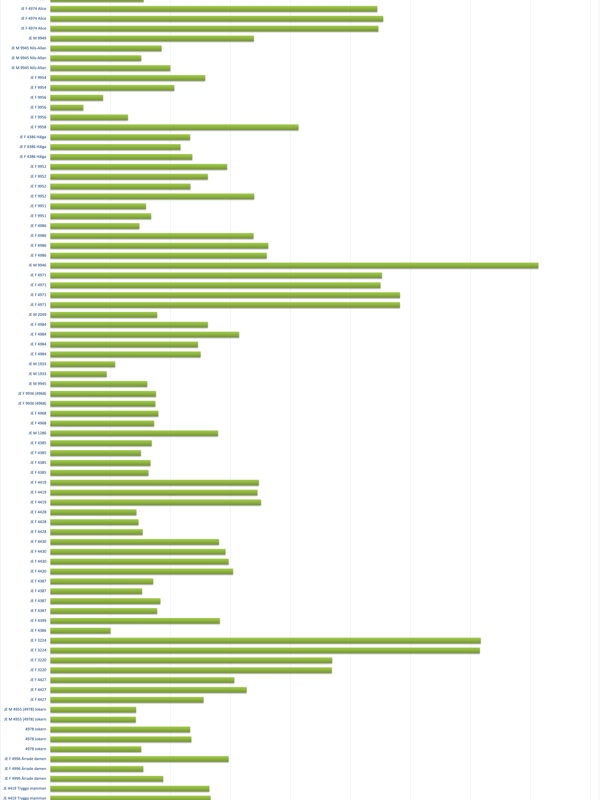 En graf som visar hur långt Junseleälgarna gått mellan sina sommar- och vinterområden. Längst gick en älgtjur, 162 km.