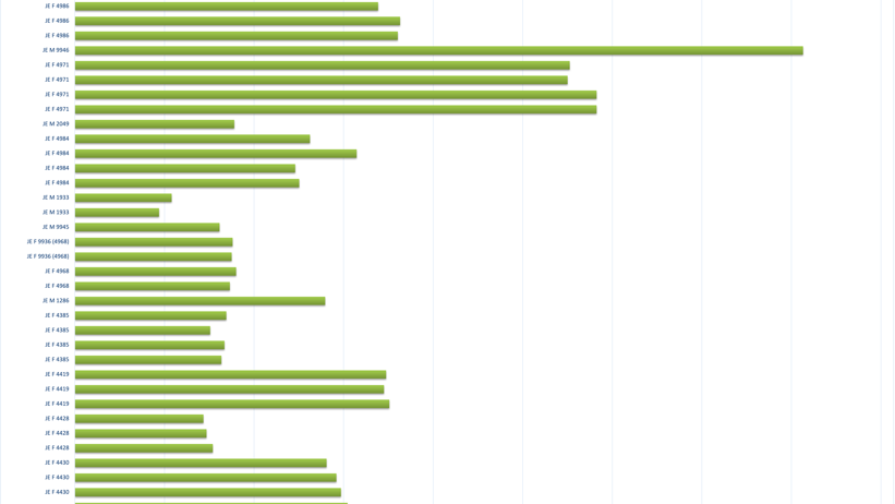 En graf som visar hur långt Junseleälgarna gått mellan sina sommar- och vinterområden. Längst gick en älgtjur, 162 km.